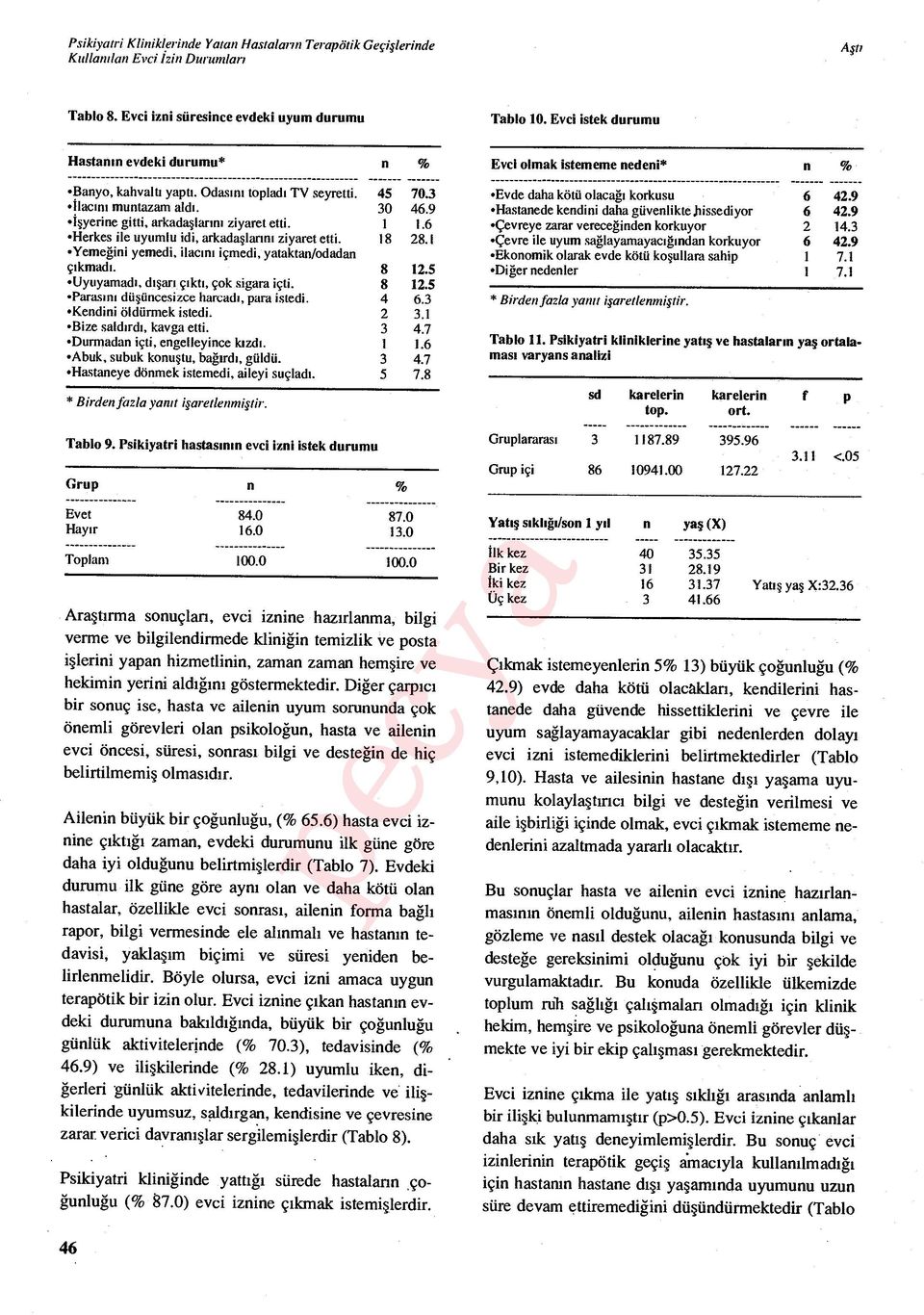 6 Herkes ile uyumlu idi, arkada şlar ıı ziyaret etti. 18 28.1 Yemeğii yemedi, ilac ı ı içmedi, yatakta/odada ç ıkmad ı. 8 12.5 Uyuyamad ı, d ışar ı ç ıkt ı, çok sigara içti. 8 12.5 Paras ı ı dü şücesizce harcad ı, para istedi.