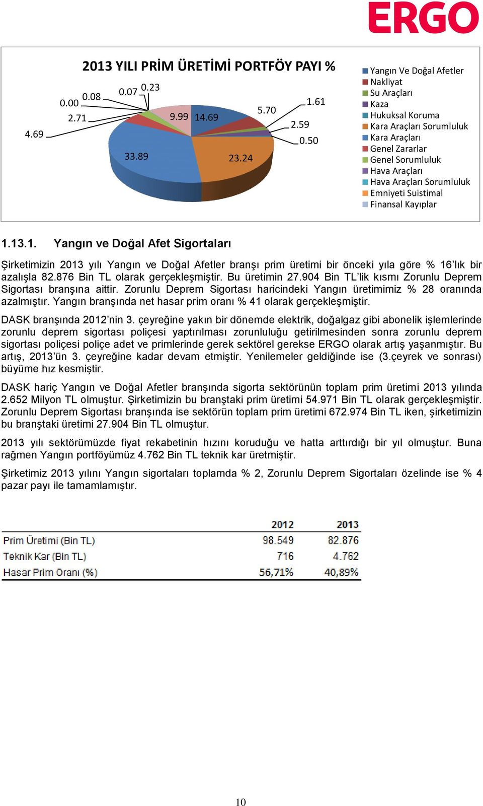 13.1. Yangın ve Doğal Afet Sigortaları Şirketimizin 2013 yılı Yangın ve Doğal Afetler branşı prim üretimi bir önceki yıla göre % 16 lık bir azalışla 82.876 Bin TL olarak gerçekleşmiştir.