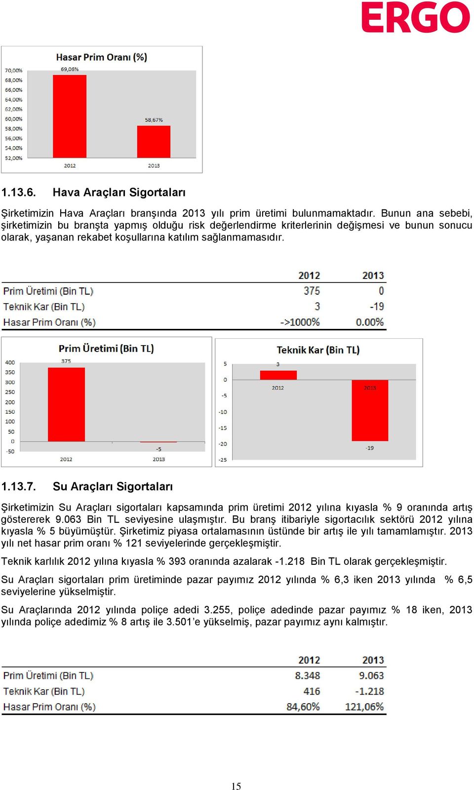 Su Araçları Sigortaları Şirketimizin Su Araçları sigortaları kapsamında prim üretimi 2012 yılına kıyasla % 9 oranında artış göstererek 9.063 Bin TL seviyesine ulaşmıştır.