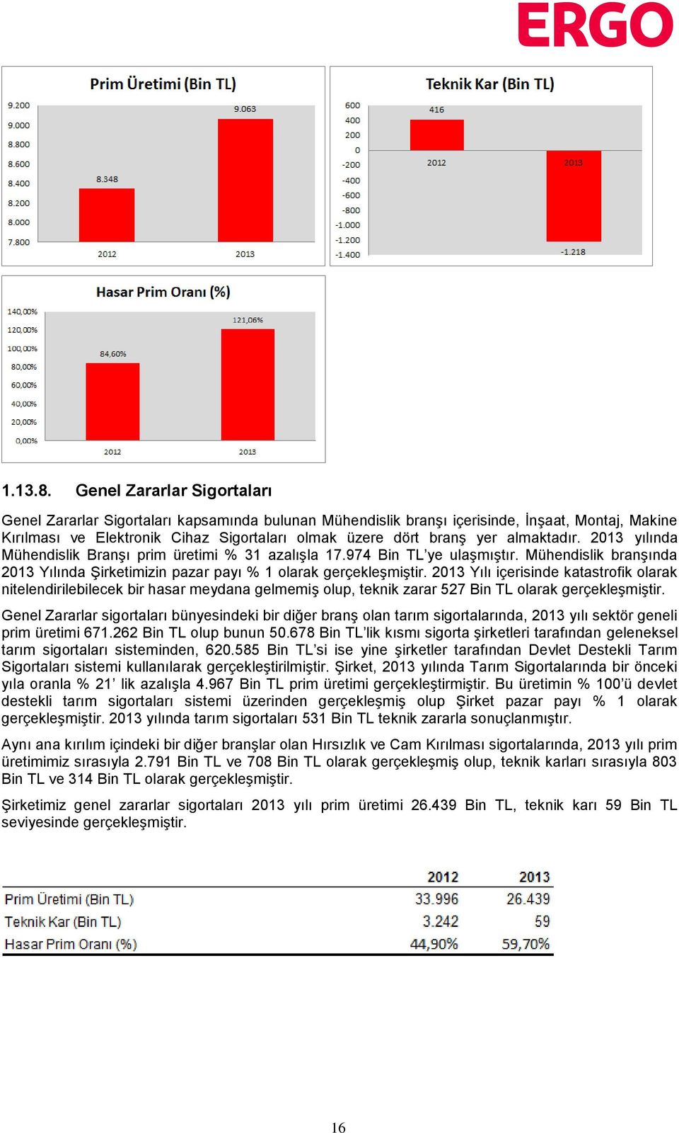 almaktadır. 2013 yılında Mühendislik Branşı prim üretimi % 31 azalışla 17.974 Bin TL ye ulaşmıştır. Mühendislik branşında 2013 Yılında Şirketimizin pazar payı % 1 olarak gerçekleşmiştir.