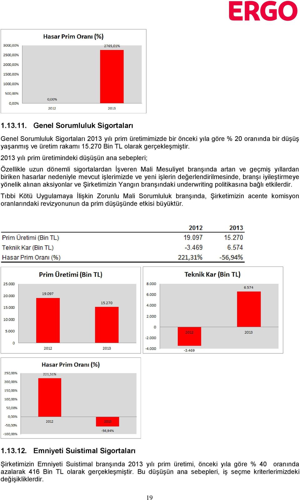 2013 yılı prim üretimindeki düşüşün ana sebepleri; Özellikle uzun dönemli sigortalardan İşveren Mali Mesuliyet branşında artan ve geçmiş yıllardan biriken hasarlar nedeniyle mevcut işlerimizde ve