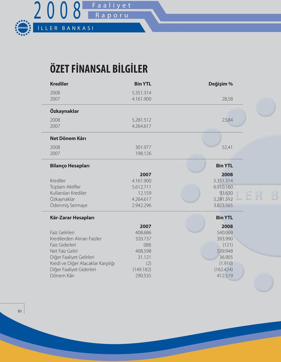 281.512 Ödenmiş Sermaye 2.942.296 3.823.565 Kâr-Zarar Hesapları Bin YTL 2007 2008 Faiz Gelirleri 408.686 540.069 Kredilerden Alınan Faizler 320.737 393.