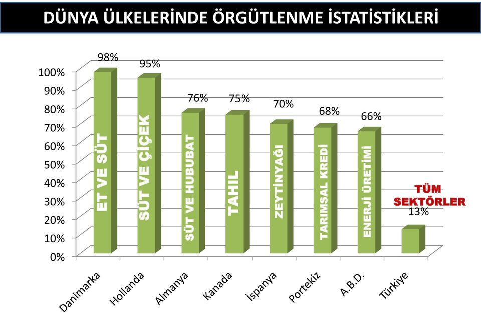 ÖRGÜTLENME İSTATİSTİKLERİ 100% 98% 95% 90% 80% 70% 76%