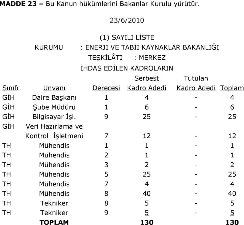 Sınıfı Unvanı Derecesi Kadro Adedi Kadro Adedi Toplam GİH Daire Başkanı 1 4-4 GİH Şube Müdürü 1 6-6 GİH Bilgisayar İşl.