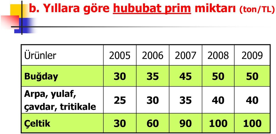 Buğday 30 35 45 50 50 Arpa, yulaf, çavdar,