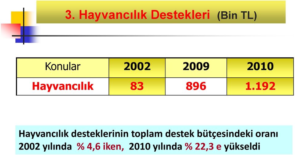 192 Hayvancılık desteklerinin toplam destek