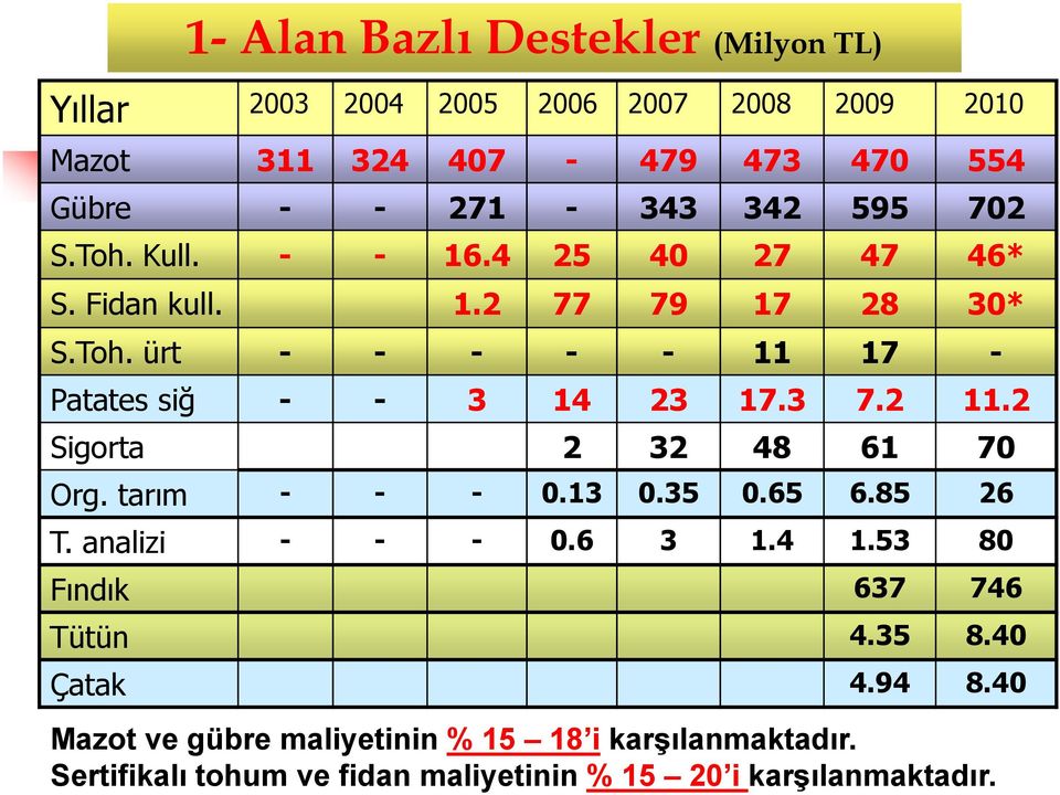 3 7.2 11.2 Sigorta 2 32 48 61 70 Org. tarım - - - 0.13 0.35 0.65 6.85 26 T. analizi - - - 0.6 3 1.4 1.53 80 Fındık 637 746 Tütün 4.35 8.