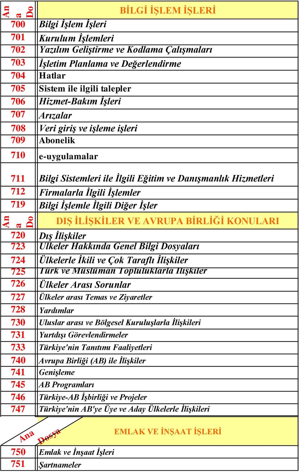 İlgili Diğer İşler DIŞ İLİŞKİLER VE AVRUPA BİRLİĞİ KONULARI 720 Dış İlişkiler 723 Ülkeler Hkkınd Genel Bilgi Dosylrı 724 Ülkelerle İkili ve Çok Trflı İlişkiler 725 Türk ve Müslümn Topluluklrl