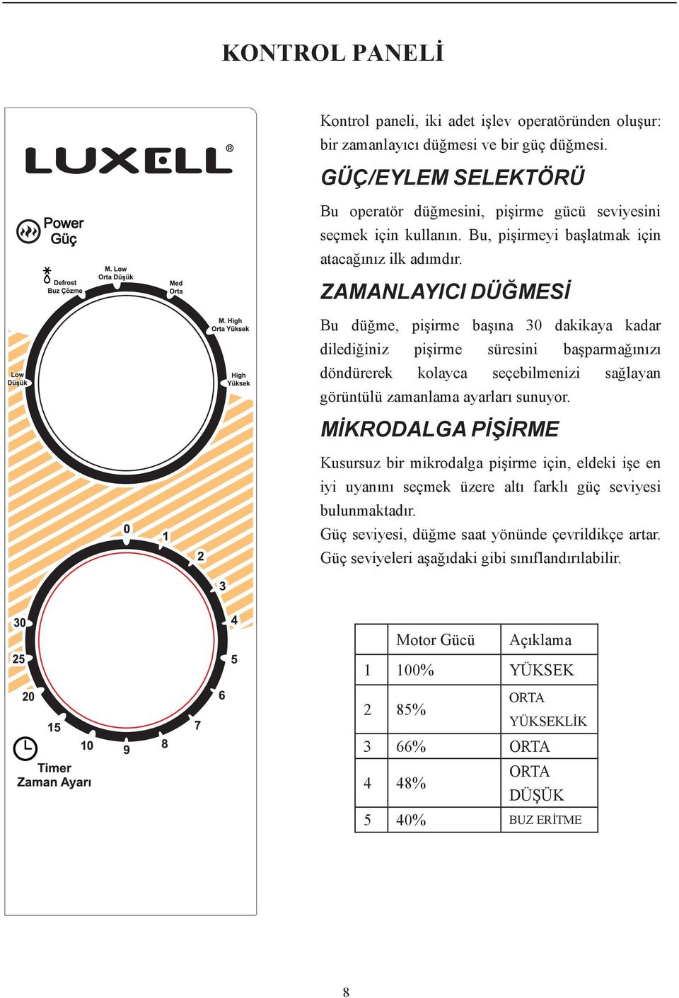 ZAMANLAYICI DÜĞMESİ Bu düğme, pişirme başına 30 dakikaya kadar dilediğiniz pişirme süresini başparmağınızı döndürerek kolayca seçebilmenizi sağlayan görüntülü zamanlama ayarları sunuyor.