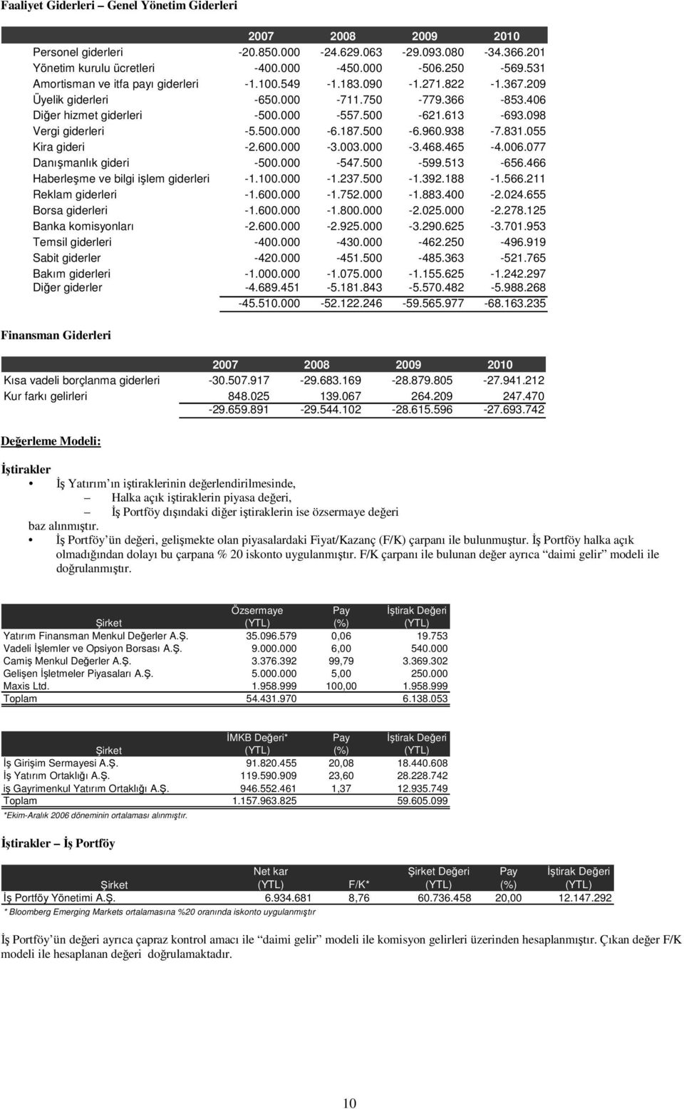 098 Vergi giderleri -5.500.000-6.187.500-6.960.938-7.831.055 Kira gideri -2.600.000-3.003.000-3.468.465-4.006.077 Danışmanlık gideri -500.000-547.500-599.513-656.