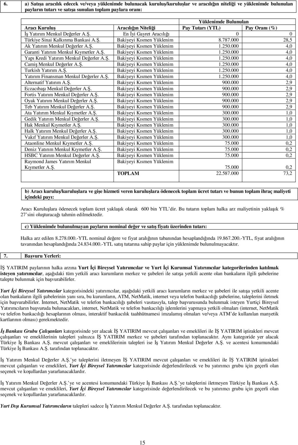 787.000 28,5 Ak Yatırım Menkul Değerler A.Ş. Bakiyeyi Kısmen Yüklenim 1.250.000 4,0 Garanti Yatırım Menkul Kıymetler A.Ş. Bakiyeyi Kısmen Yüklenim 1.250.000 4,0 Yapı Kredi Yatırım Menkul Değerler A.Ş. Bakiyeyi Kısmen Yüklenim 1.250.000 4,0 Camiş Menkul Değerler A.