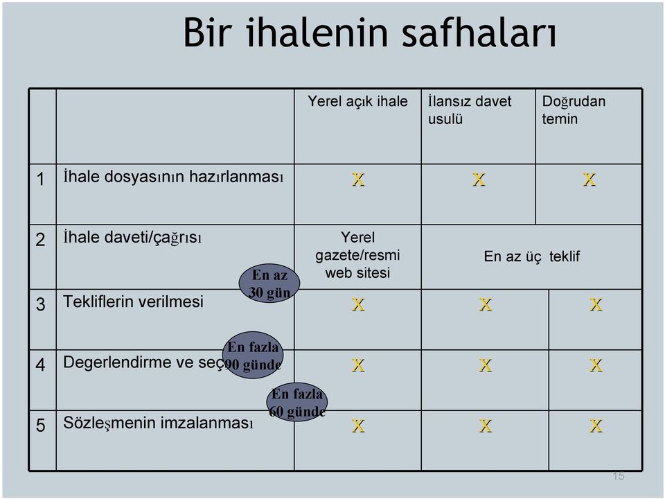 az üç teklif En az web sitesi 3 Tekliflerin verilmesi 30 gün Х Х Х En fazla 4