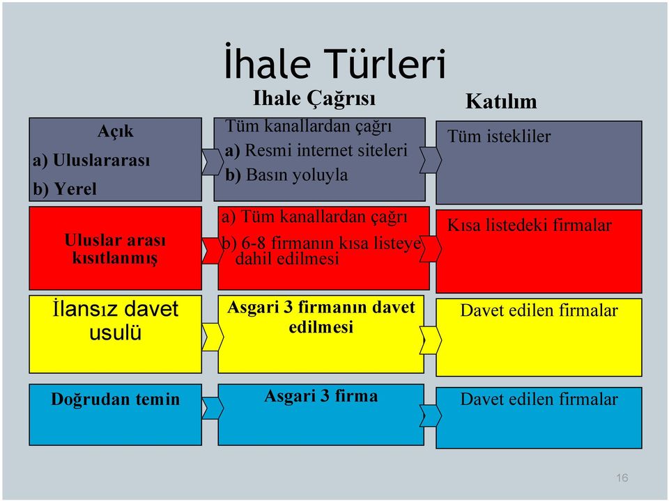 firmanın kısa listeye dahil edilmesi Katılım Tüm istekliler Kısa listedeki firmalar İlansız davet