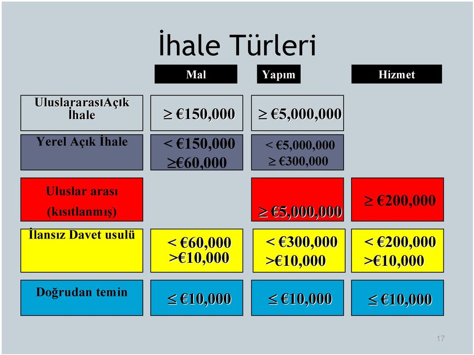 (kısıtlanmış) 5,000,000 İlansız Davet usulü < 60,000 < 300,000 > 10,000