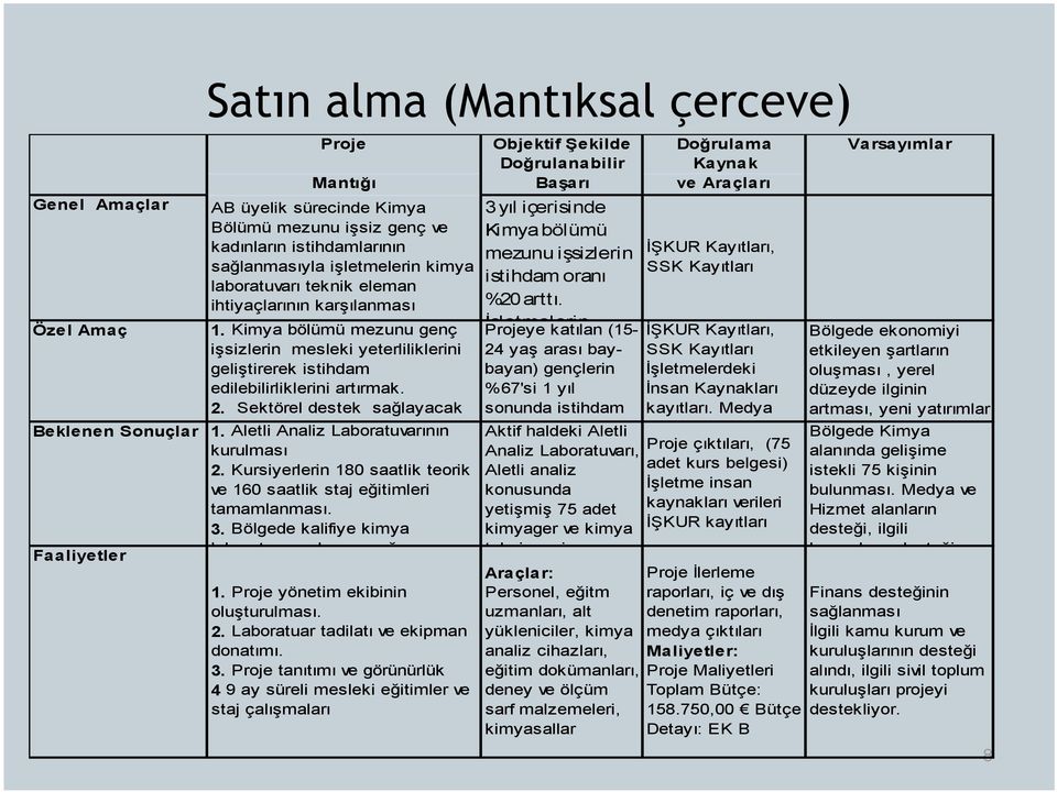 Sektörel destek sağlayacak Beklenen Sonuçlar 1. Aletli Analiz Laboratuvarının kurulması 2. Kursiyerlerin 180 saatlik teorik ve 160 saatlik staj eğitimleri tamamlanması. 3.