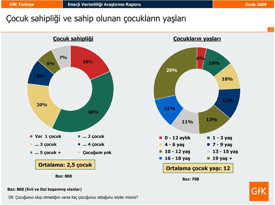 .. 5 çocuk + Çocuğum yok Ortalama: 2,5 çocuk Baz: 860 0-2 aylık - 3 yaş 4-6 yaş 7-9 yaş 0-2 yaş 3-5 yaş 6-8