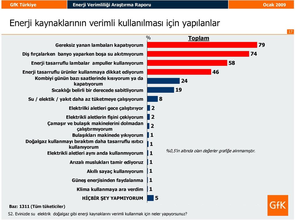 derecede sabitliyorum Su / elektik / yakıt daha az tüketmeye çalışıyorum Elektrilki aletleri gece çalıştırıyor Elektrikli aletlerin fişini çekiyorum Çamaşır ve bulaşık makinelerini dolmadan