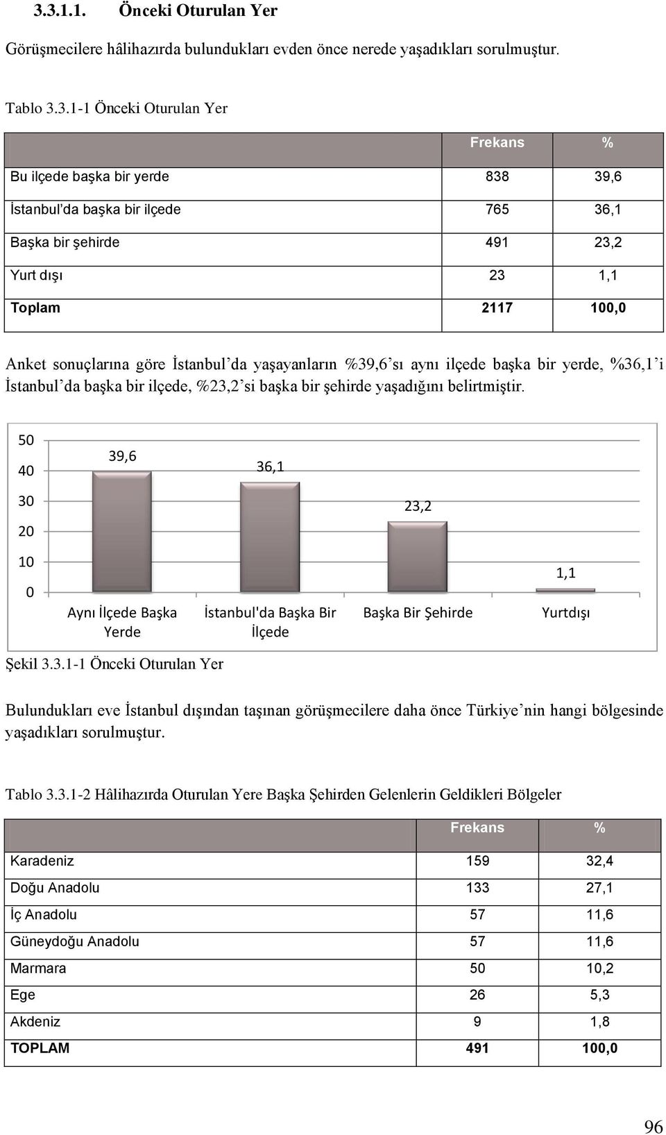 bir ilçede, %23,2 si başka bir şehirde yaşadığını belirtmiştir. 5 4 39,6 36,1 3 23,2 2 1 Aynı İlçede Başka Yerde İstanbul'da Başka Bir İlçede Başka Bir Şehirde 1,1 Yurtdışı Şekil 3.3.1-1 Önceki Oturulan Yer Bulundukları eve İstanbul dışından taşınan görüşmecilere daha önce Türkiye nin hangi bölgesinde yaşadıkları sorulmuştur.