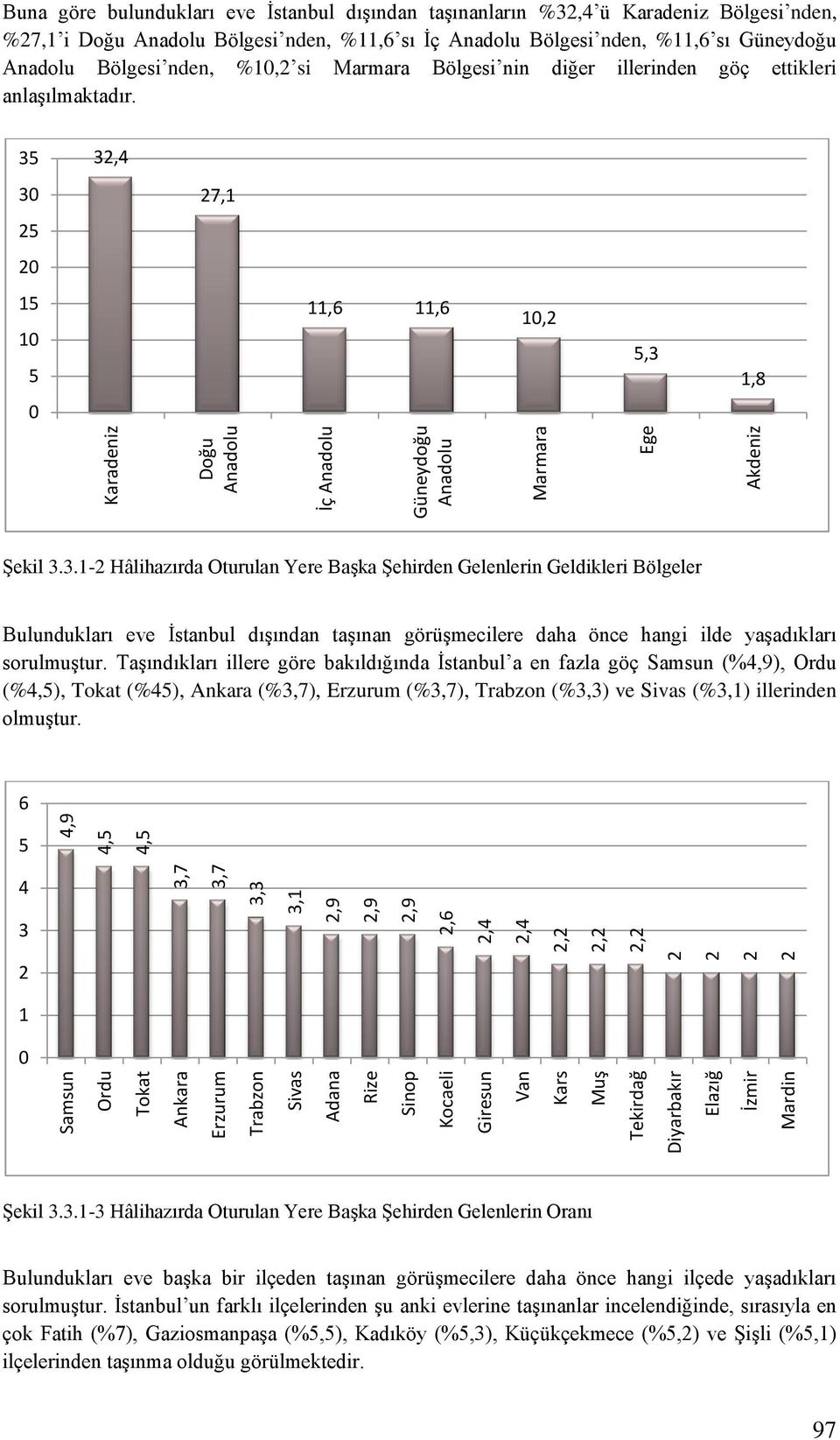 nden, %11,6 sı İç Anadolu Bölgesi nden, %11,6 sı Güneydoğu Anadolu Bölgesi nden, %1,2 si Marmara Bölgesi nin diğer illerinden göç ettikleri anlaşılmaktadır.