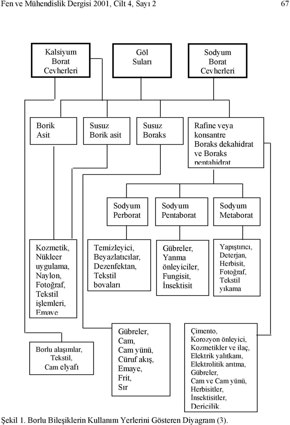 Gübreler, Yanma önleyiciler, Fungisit, İnsektisit Yapıştırıcı, Deterjan, Herbisit, Fotoğraf, Tekstil yıkama Borlu alaşımlar, Tekstil, Cam elyafı Gübreler, Cam, Cam yünü, Cüruf akış, Emaye, Frit, Sır