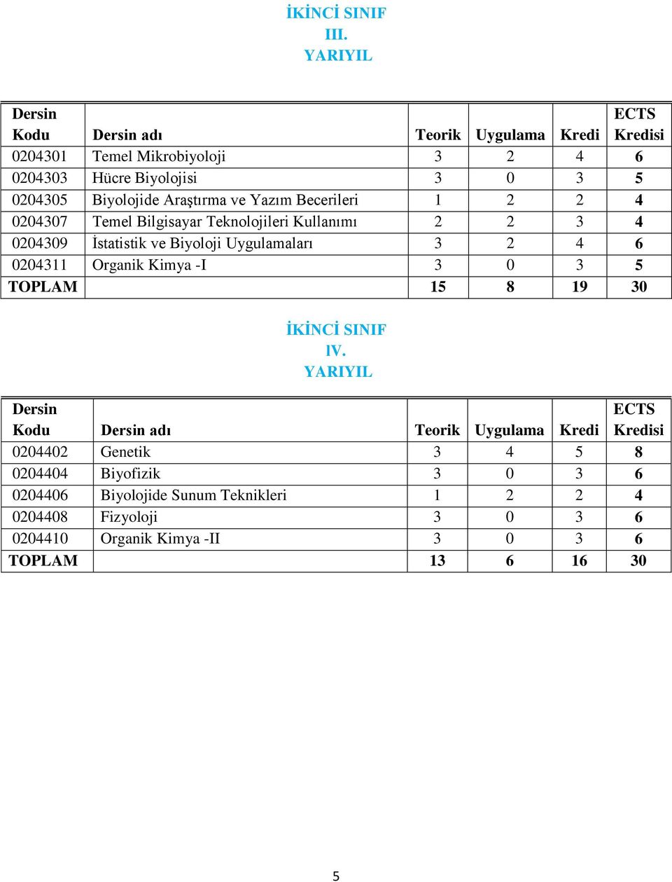 4 0204307 Temel Bilgisayar Teknolojileri Kullanımı 2 2 3 4 0204309 İstatistik ve Biyoloji Uygulamaları 3 2 4 6 0204311