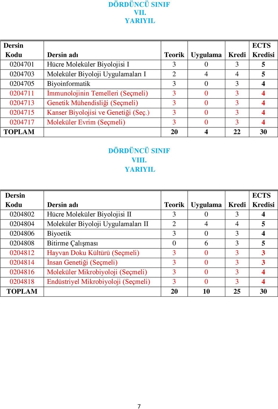 Genetik Mühendisliği (Seçmeli) 3 0 3 4 0204715 Kanser Biyolojisi ve Genetiği (Seç.) 3 0 3 4 0204717 Moleküler Evrim (Seçmeli) 3 0 3 4 TOPLAM 20 4 22 30 DÖRDÜNCÜ SINIF VIII.