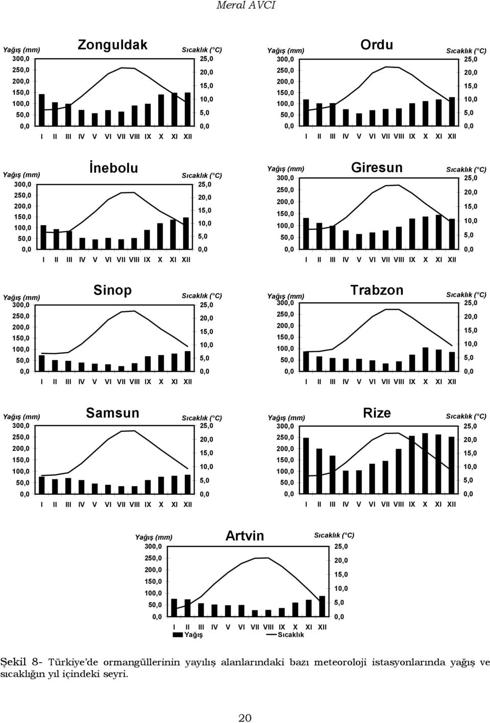 Giresun Trabzon Rize 2 2 1 2 2 1 2 2 1 2 2 1 30 25 20 15 10 5 Artvin Yağış Sıcaklık 2 2 1 Şekil 8- Türkiye