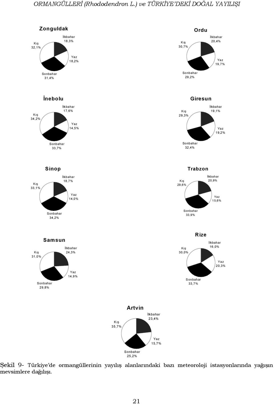 34,2% 17,6% 14,5% 29,3% 19,1% 19,2% 33,7% 32,4% Sinop Trabzon 33,1% 18,7% 29,6% 20,9% 14,0% 15,6% 34,2% 33,9% 31,0%