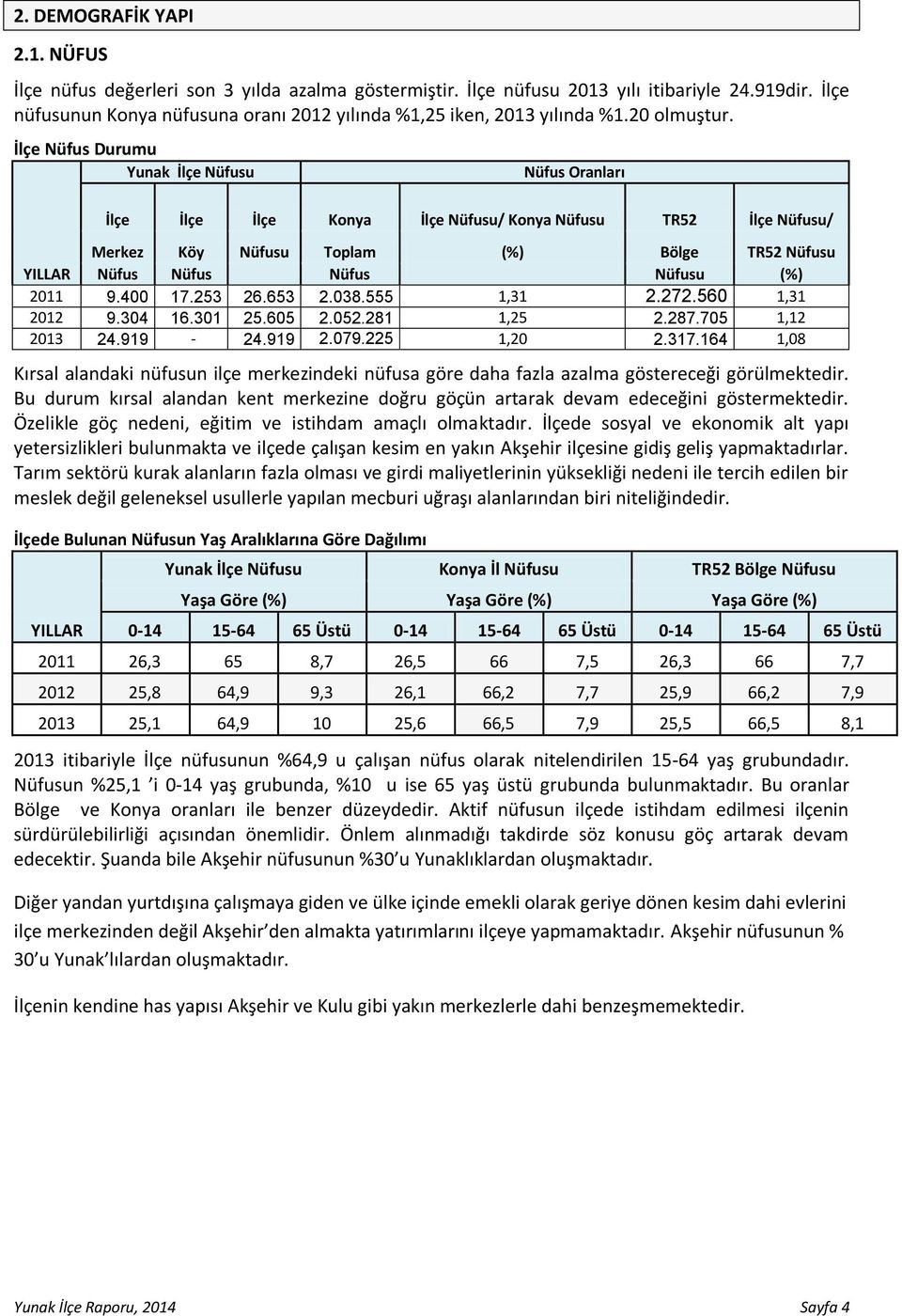 İlçe Nüfus Durumu Yunak İlçe Nüfusu Nüfus Oranları İlçe İlçe İlçe Konya İlçe Nüfusu/ Konya Nüfusu TR52 İlçe Nüfusu/ Merkez Köy Nüfusu Toplam (%) Bölge TR52 Nüfusu YILLAR Nüfus Nüfus Nüfus Nüfusu (%)