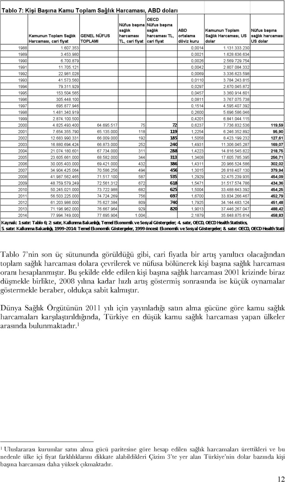 Bu şekilde elde edilen kişi başına sağlık harcaması 2001 krizinde biraz düşmekle birlikte, 2008 yılına kadar hızlı artış göstermiş sonrasında ise küçük oynamalar göstermekle beraber, oldukça sabit