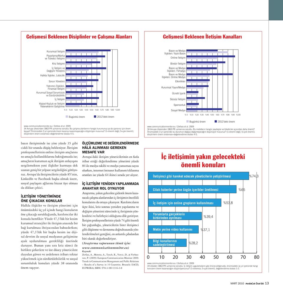 %30 %40 %50 %60 %70 %80 %90 %100 Basın ve Medya İlişkileri: Yazılı Basın Online İletişim Birebir İletişim Basın ve Medya İlişkileri: TV/radyo Basın ve Medya İlişkileri: Online Medya Etkinlikler