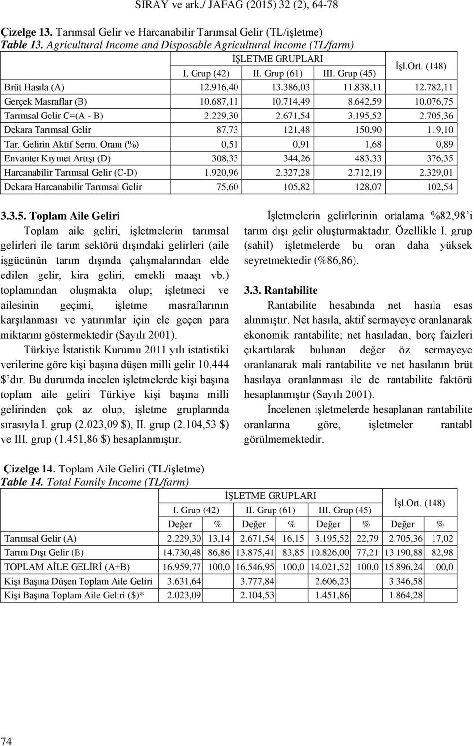 Gelirin Aktif Serm. Oranı (%) 0,51 0,91 1,68 0,89 Envanter Kıymet Artışı (D) 308,33 344,26 483,33 376,35 Harcanabilir Tarımsal Gelir (C-D) 1.920,96 2.327,28 2.712,19 2.