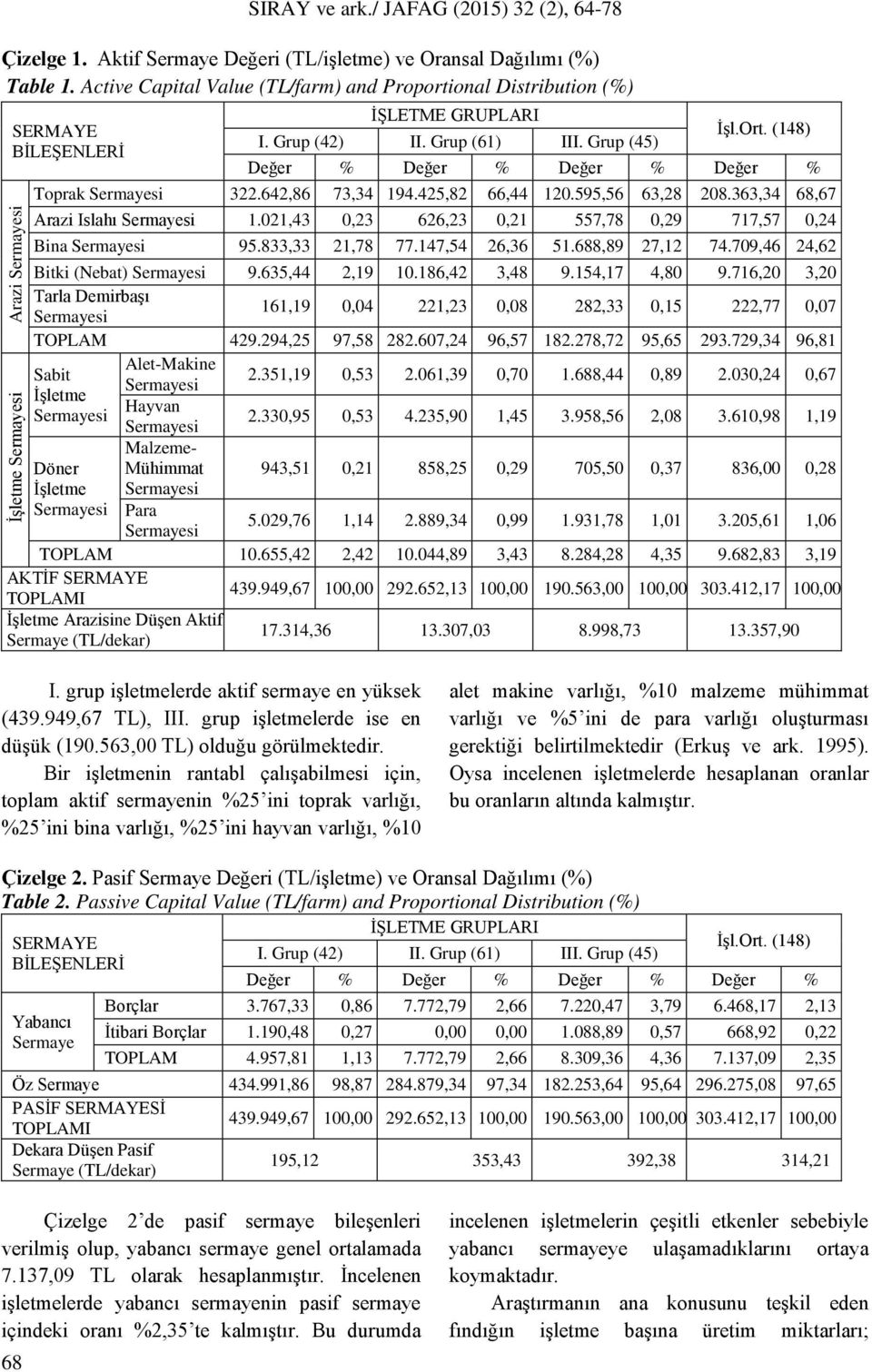 363,34 68,67 Arazi Islahı Sermayesi 1.021,43 0,23 626,23 0,21 557,78 0,29 717,57 0,24 Bina Sermayesi 95.833,33 21,78 77.147,54 26,36 51.688,89 27,12 74.709,46 24,62 Bitki (Nebat) Sermayesi 9.