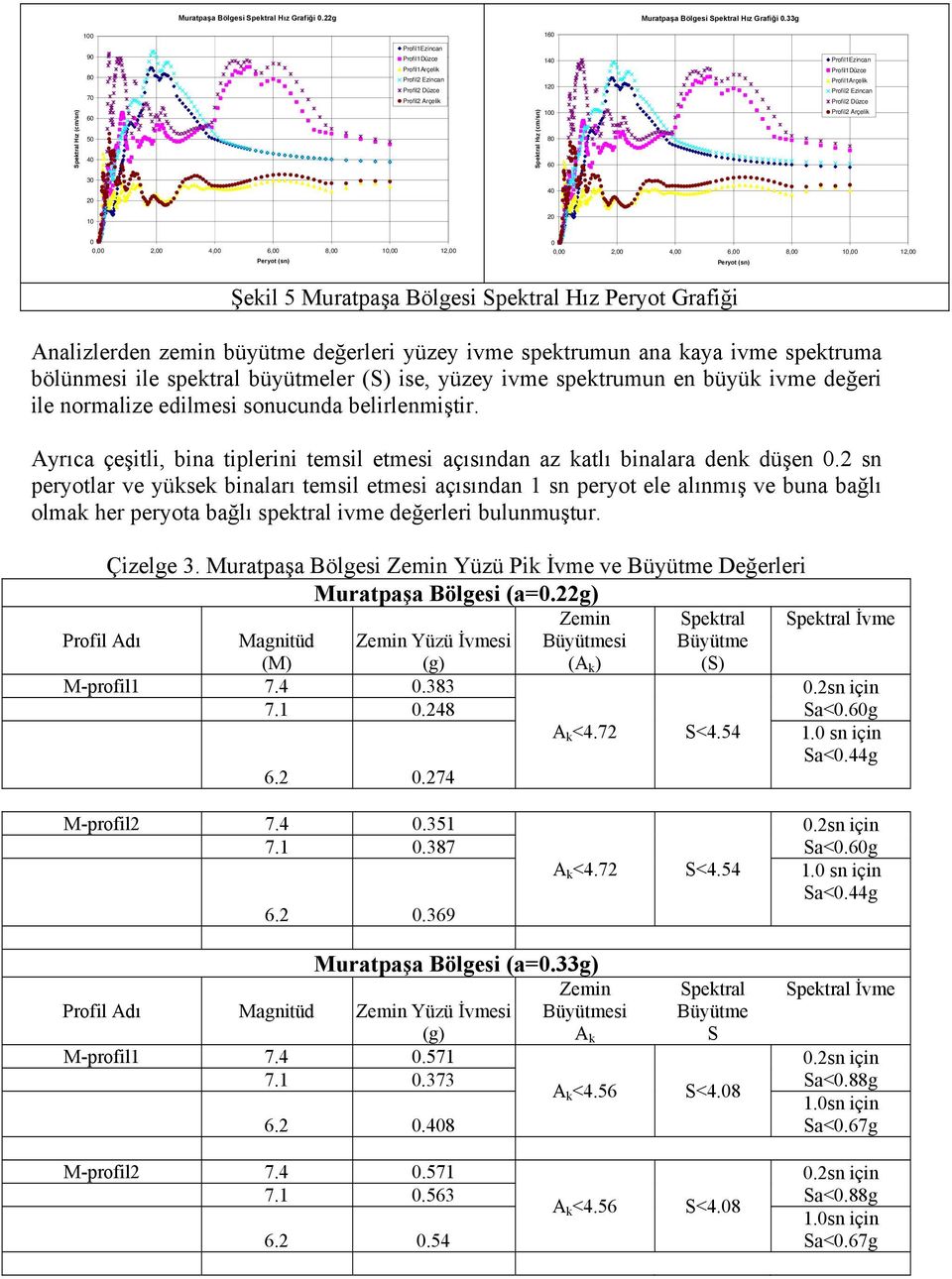 Hız (cm/sn) 60 50 40 Spektral Hız (cm/sn) 100 80 60 Profil2 Arçelik 30 40 20 10 20 0 2,00 4,00 6,00 8,00 1 12,00 Peryot (sn) 0 2,00 4,00 6,00 8,00 1 12,00 Peryot (sn) Şekil 5 Muratpaşa Bölgesi