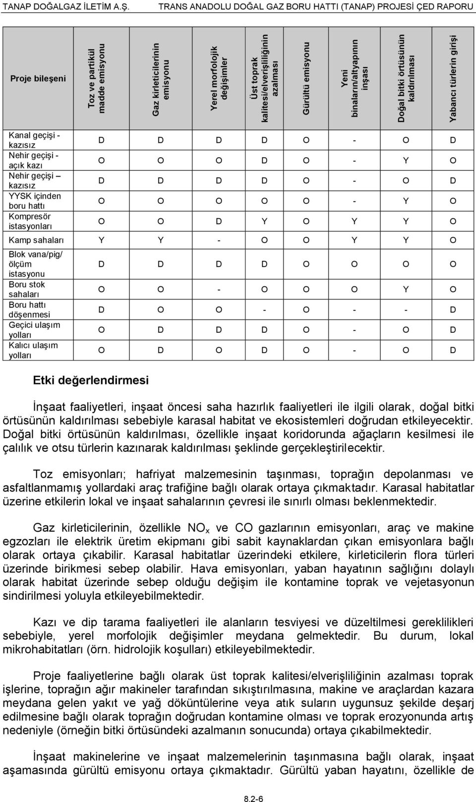 Proje bileşeni Kanal geçişi - kazısız Nehir geçişi - açık kazı Nehir geçişi kazısız YYSK içinden boru hattı Kompresör istasyonları D D D D O - O D O O O D O - Y O D D D D O - O D O O O O O - Y O O O