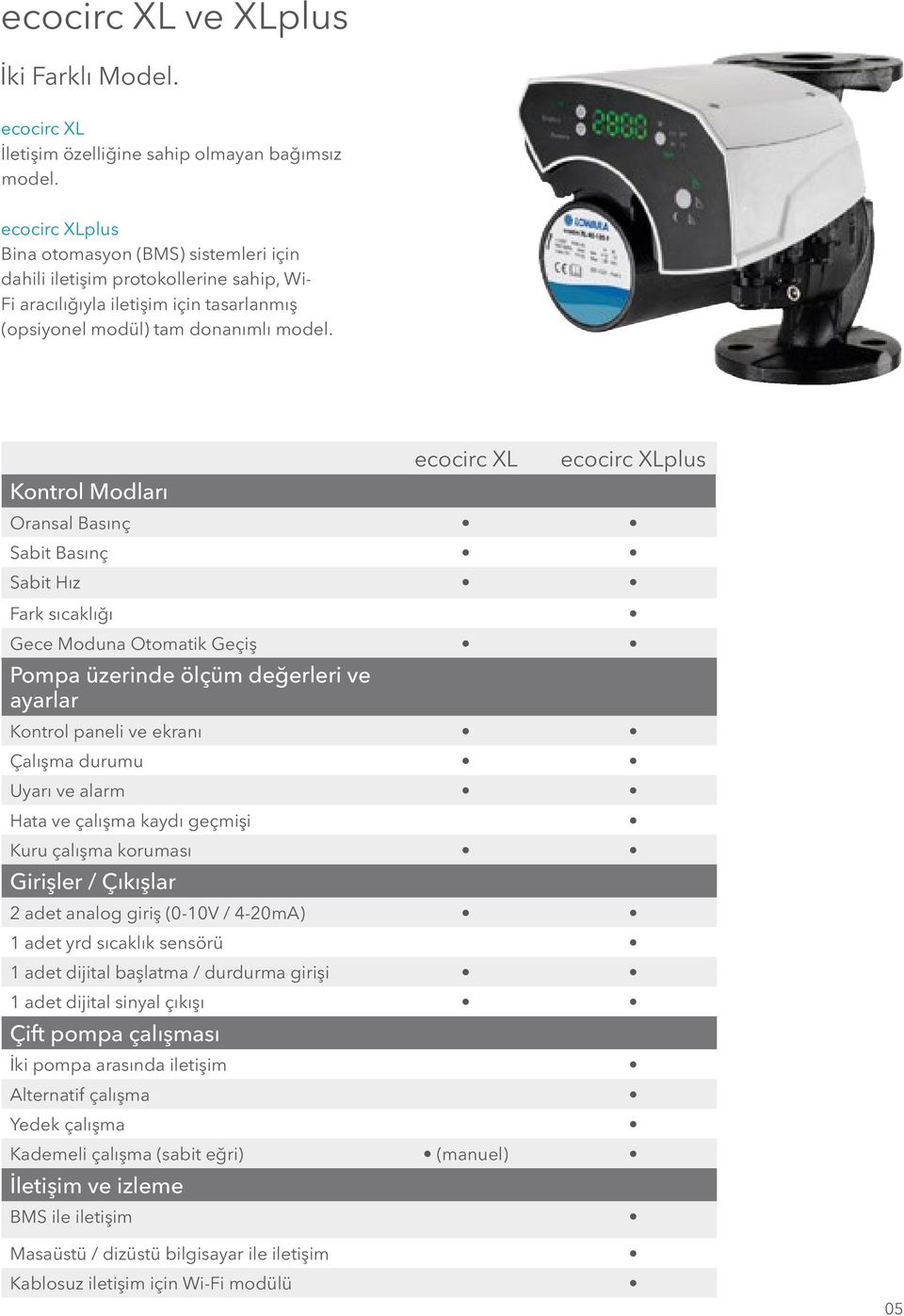 Kontrol Modları ecocirc XL ecocirc XLplus Oransal Basınç Sabit Basınç Sabit Hız Fark sıcaklığı Gece Moduna Otomatik Geçiş Pompa üzerinde ölçüm değerleri ve ayarlar Kontrol paneli ve ekranı Çalışma