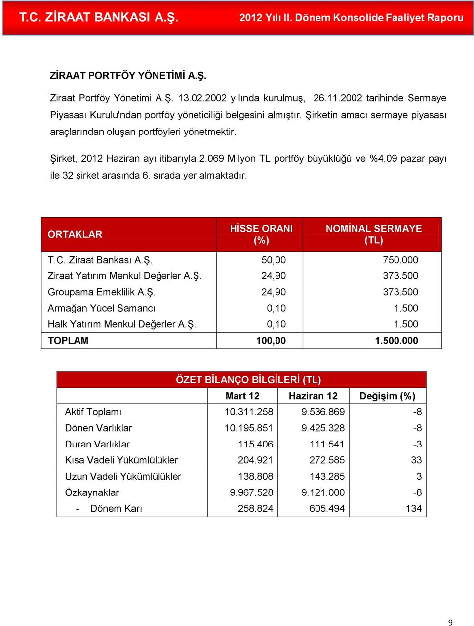 sırada yer almaktadır. (TL) T.C. Ziraat Bankası A.Ş. 50,00 750.000 Ziraat Yatırım Menkul Değerler A.Ş. 24,90 373.500 Groupama Emeklilik A.Ş. 24,90 373.500 Armağan Yücel Samancı 0,10 1.