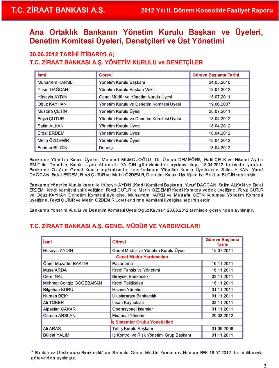 2012 Hüseyin AYDIN Genel Müdür ve Yönetim Kurulu Üyesi 15.07.2011 Oğuz KAYHAN Yönetim Kurulu ve Denetim Komitesi Üyesi 19.06.2007 Mustafa ÇETİN Yönetim Kurulu Üyesi 28.07.2011 Feyzi ÇUTUR Yönetim Kurulu ve Denetim Komitesi Üyesi 18.