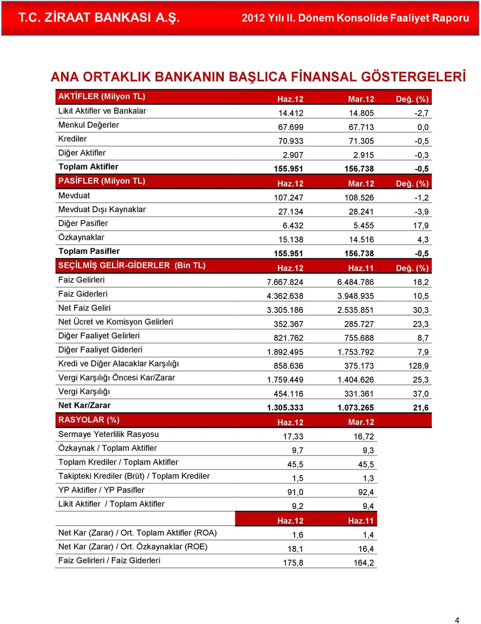 241-3,9 Diğer Pasifler 6.432 5.455 17,9 Özkaynaklar 15.138 14.516 4,3 Toplam Pasifler 155.951 156.738-0,5 SEÇİLMİŞ GELİR-GİDERLER (Bin TL) Haz.12 Haz.11 Değ. Faiz Gelirleri 7.667.824 6.484.