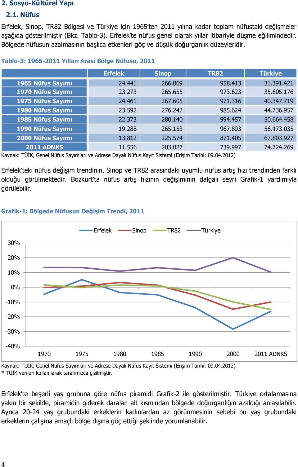 Tablo-3: 1965-2011 Yılları Arası Bölge Nüfusu, 2011 Erfelek Sinop TR82 Türkiye 1965 Nüfus Sayımı 24.441 266.069 958.413 31.391.421 1970 Nüfus Sayımı 23.273 265.655 973.623 35.605.