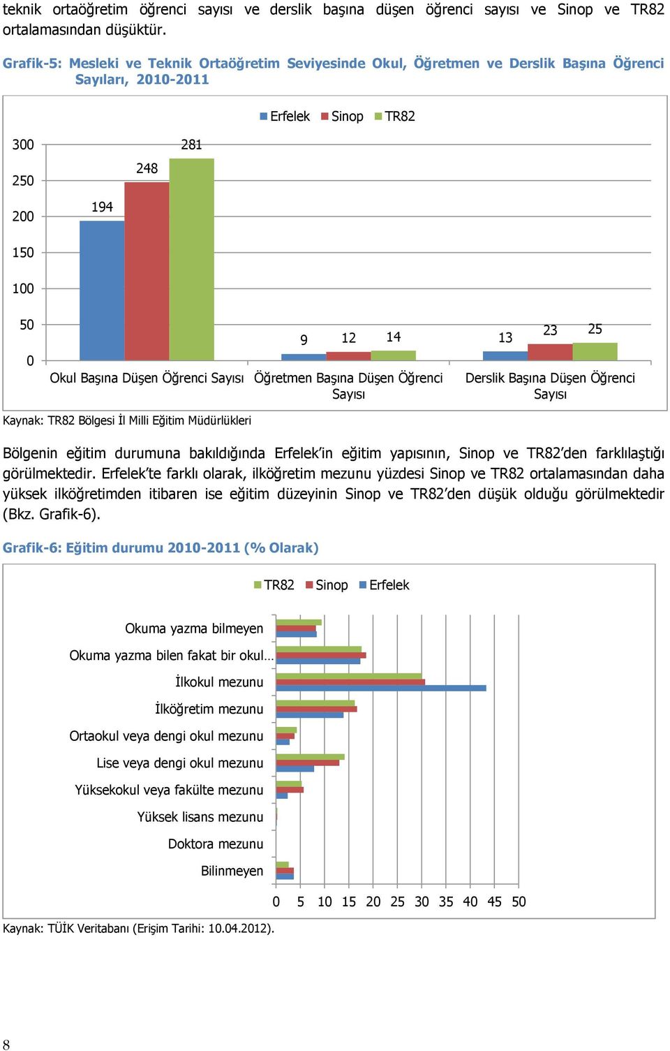 Sayısı 9 12 14 13 Öğretmen Başına Düşen Öğrenci Sayısı 23 25 Derslik Başına Düşen Öğrenci Sayısı Kaynak: TR82 Bölgesi İl Milli Eğitim Müdürlükleri Bölgenin eğitim durumuna bakıldığında Erfelek in