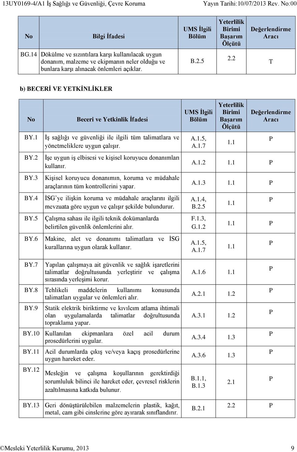 4 BY.5 BY.6 Beceri ve Yetkinlik İfadesi İş sağlığı ve güvenliği ile ilgili tüm talimatlara ve yönetmeliklere uygun çalışır. İşe uygun iş elbisesi ve kişisel koruyucu donanımları kullanır.