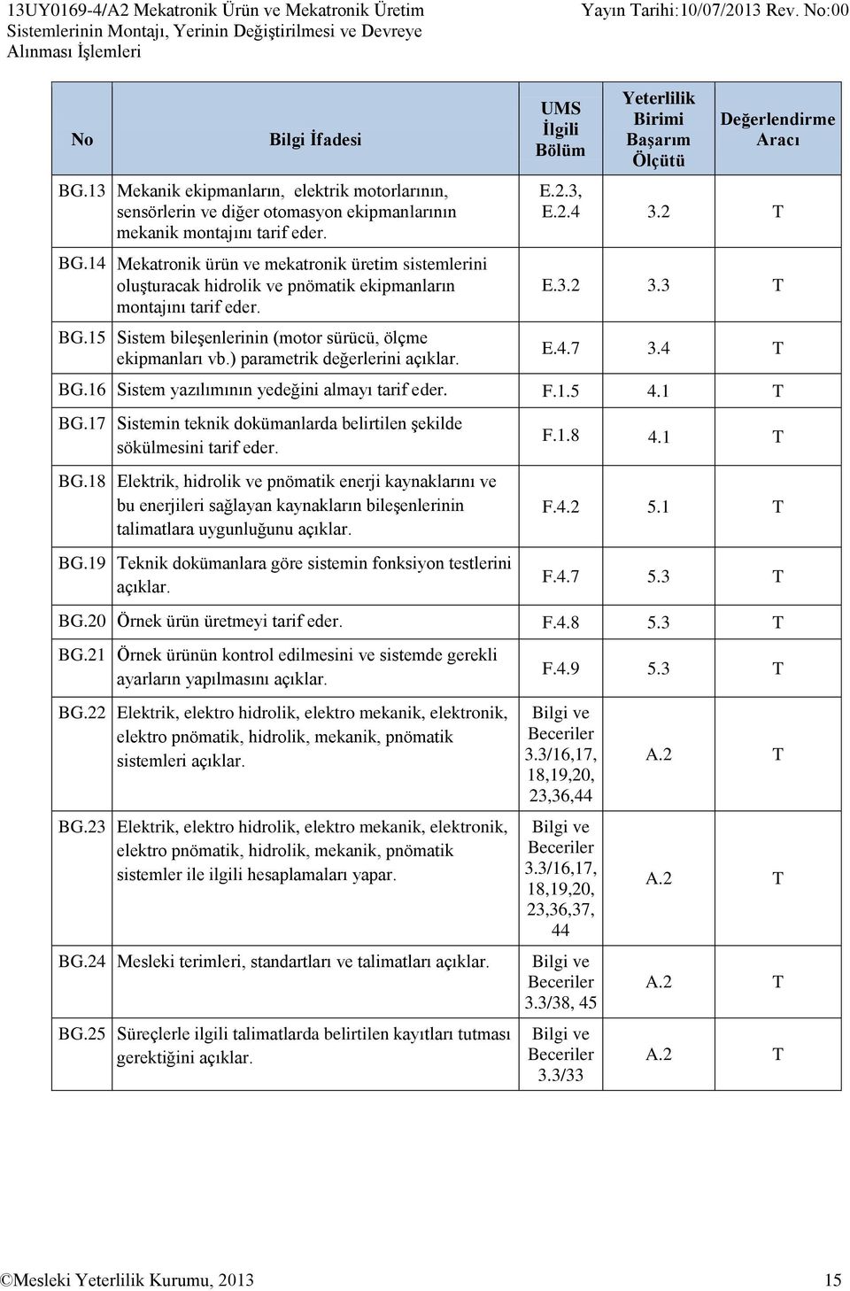 14 Mekatronik ürün ve mekatronik üretim sistemlerini oluşturacak hidrolik ve pnömatik ekipmanların montajını tarif eder. BG.15 Sistem bileşenlerinin (motor sürücü, ölçme ekipmanları vb.