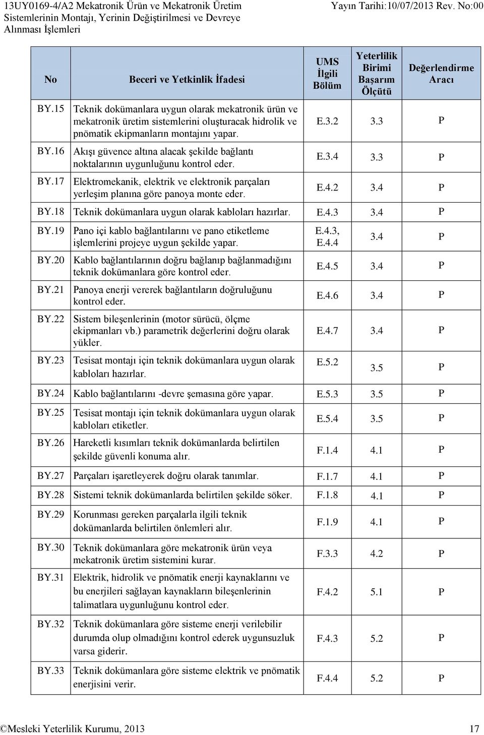 16 Akışı güvence altına alacak şekilde bağlantı noktalarının uygunluğunu kontrol eder. BY.17 Elektromekanik, elektrik ve elektronik parçaları yerleşim planına göre panoya monte eder.