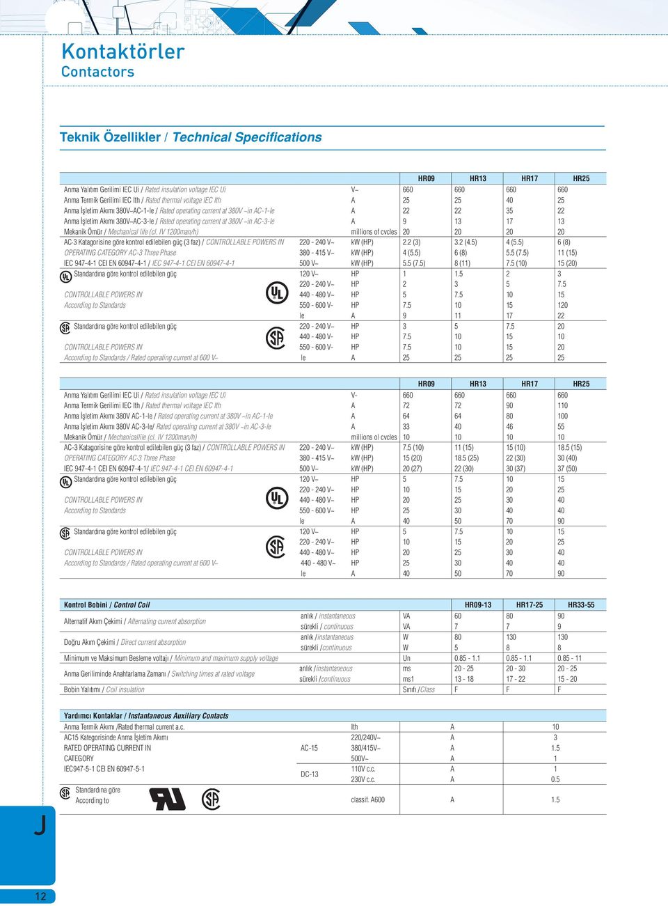 9 13 17 13 Mekanik Ömür / Mechanical life (cl. IV 1200man/h) millions of cvcles 20 20 20 20 AC 3 Katagorisine göre kontrol edilebilen güç (3 faz) / CONTROLLABLE POWERS IN 220 240 V~ kw (HP) 2.2 (3) 3.