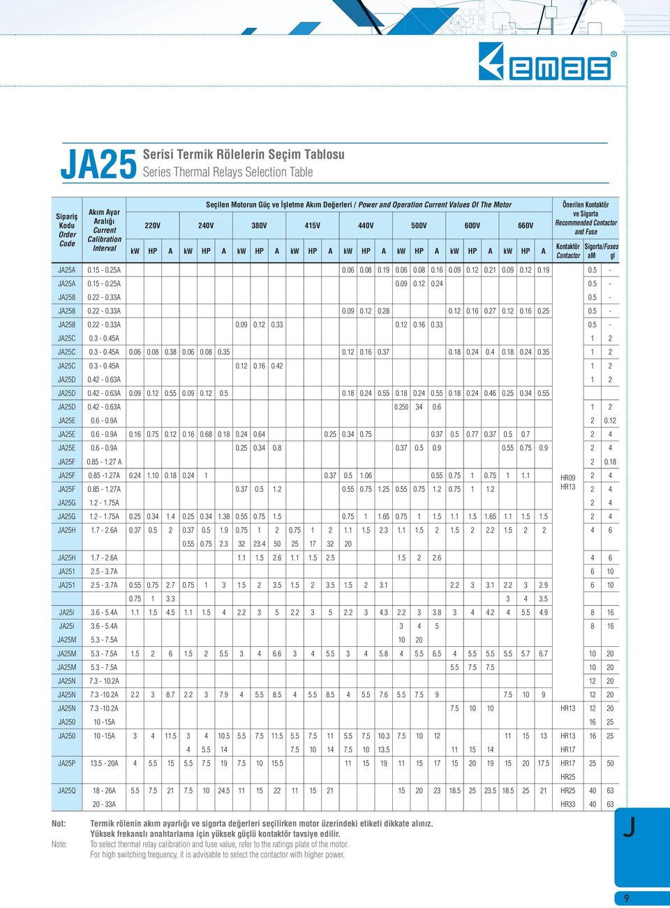 09 0.12 0.21 0.09 0.12 0.19 Termik rölenin ak m ayarl ve sigorta de erleri seçilirken motor üzerindeki etiketi dikkate al n z. Yüksek frekansl anahtarlama için yüksek güçlü kontaktör tavsiye edilir.