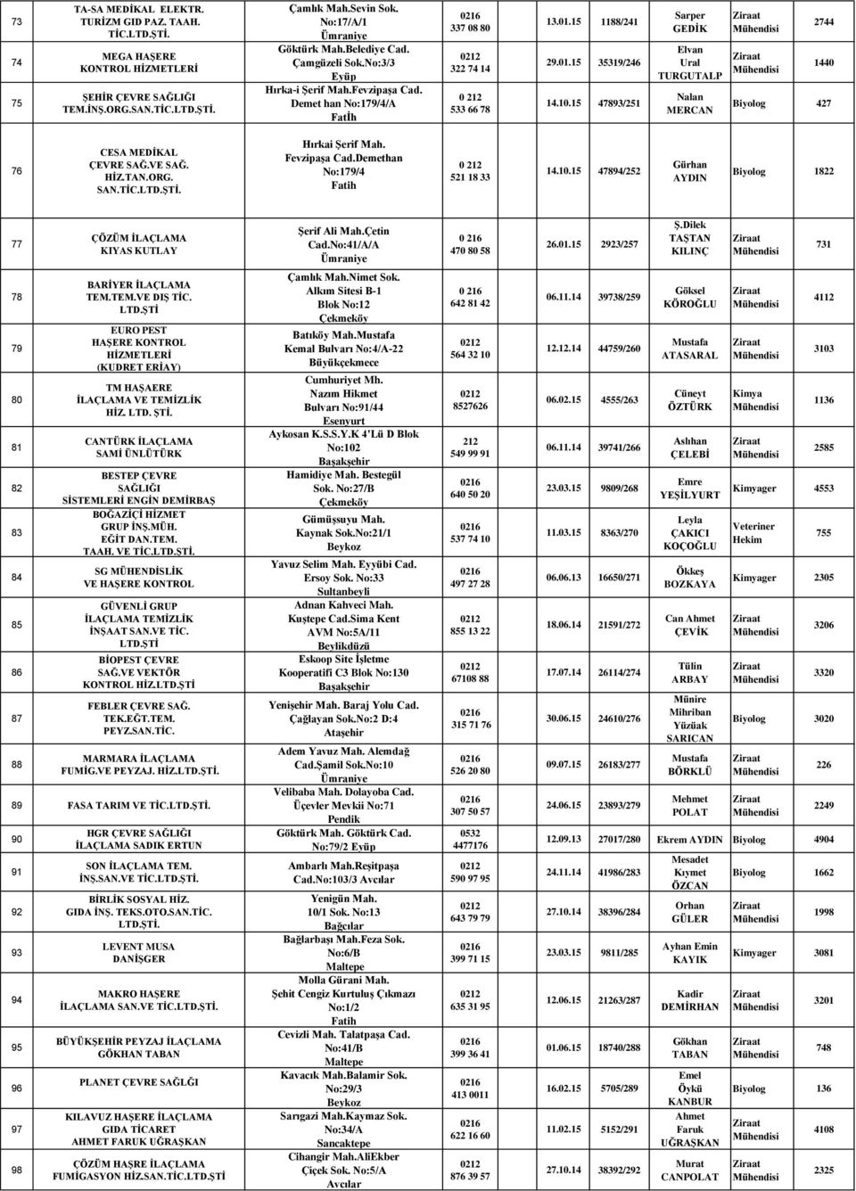15 47893/251 Sarper GEDĠK Elvan Ural TURGUTALP Nalan MERCAN 2744 1440 Biyolog 427 76 CESA MEDĠKAL ÇEVRE SAĞ.VE SAĞ. HĠZ.TAN.ORG. SAN.TĠC. Hırkai ġerif Mah. FevzipaĢa Cad.