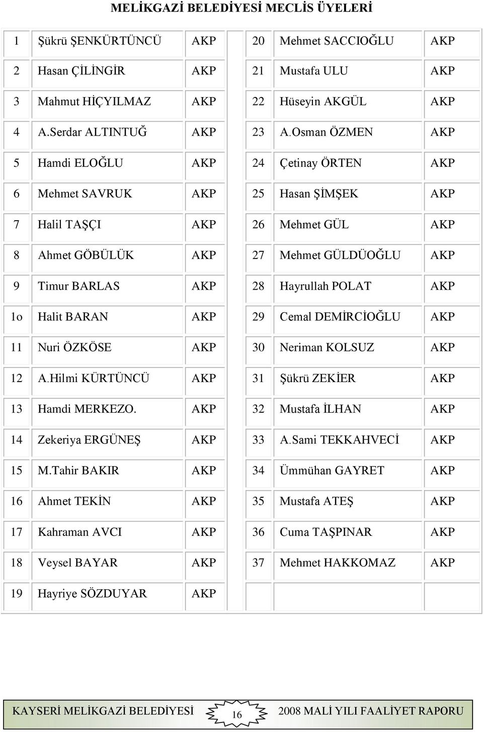 Hayrullah POLAT AKP 1o Halit BARAN AKP 29 Cemal DEMİRCİOĞLU AKP 11 Nuri ÖZKÖSE AKP 30 Neriman KOLSUZ AKP 12 A.Hilmi KÜRTÜNCÜ AKP 31 Şükrü ZEKİER AKP 13 Hamdi MERKEZO.