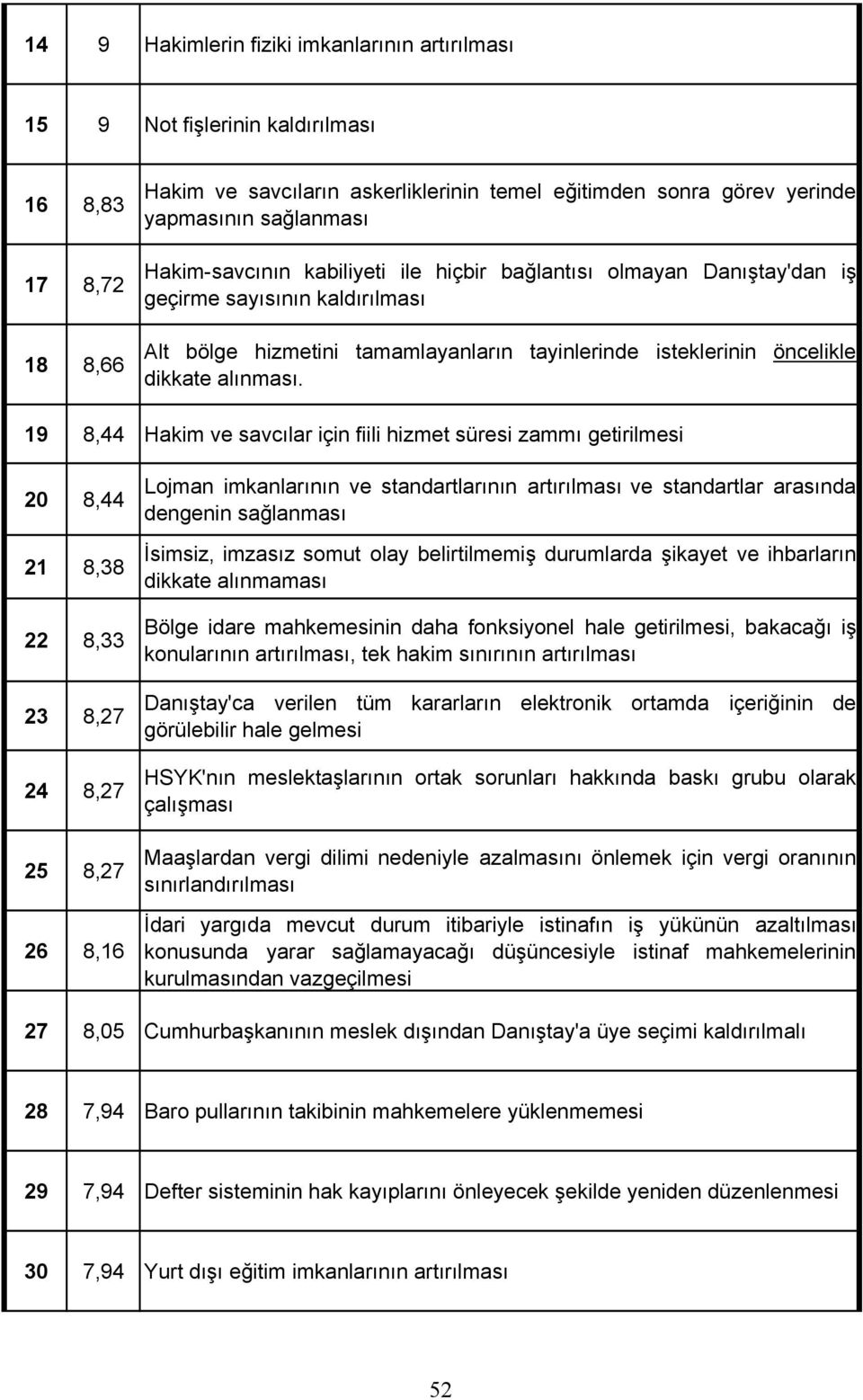 19 8,44 Hakim ve savc lar için fiili hizmet süresi zamm getirilmesi 20 8,44 21 8,38 22 8,33 23 8,27 24 8,27 25 8,27 26 8,16 Lojman imkanlar n n ve standartlar n n art r lmas ve standartlar aras nda