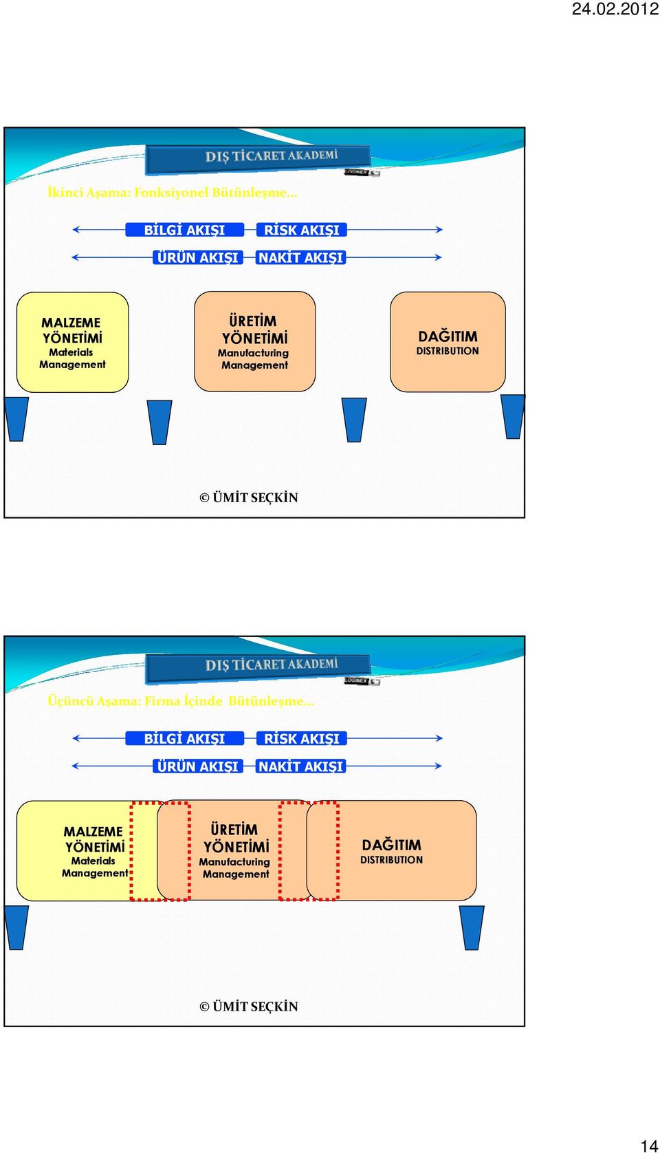 YÖNETİMİ Manufacturing Management DAĞITIM DISTRIBUTION Üçüncü Aşama: Firma İçinde Bütünleşme.